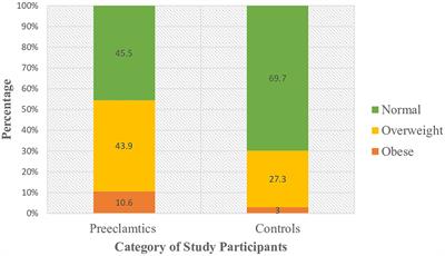 Diagnostic performance of lactate dehydrogenase as a potential biomarker in predicting preeclampsia and associated factors